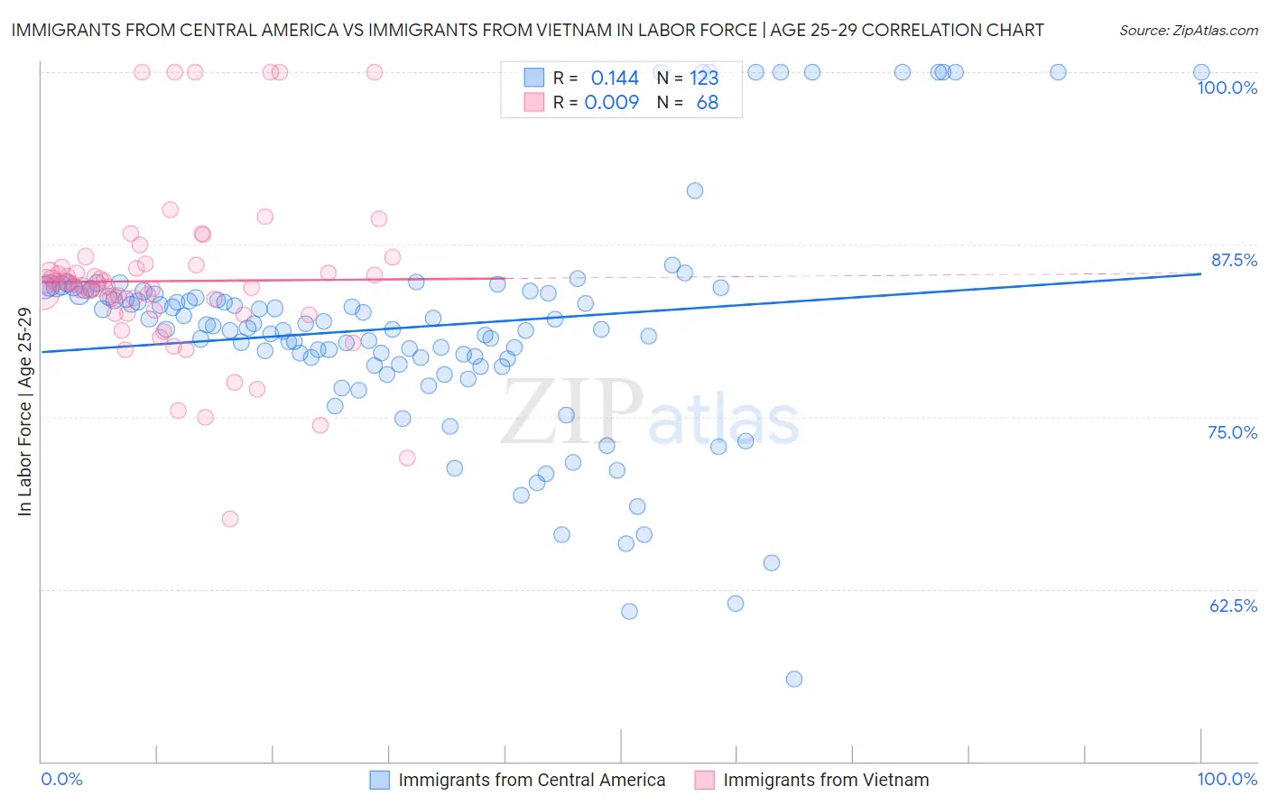 Immigrants from Central America vs Immigrants from Vietnam In Labor Force | Age 25-29