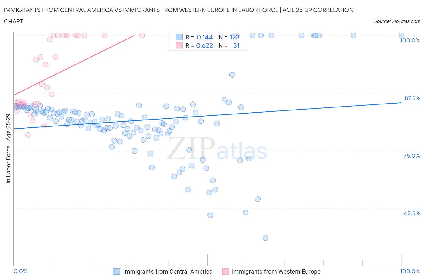 Immigrants from Central America vs Immigrants from Western Europe In Labor Force | Age 25-29
