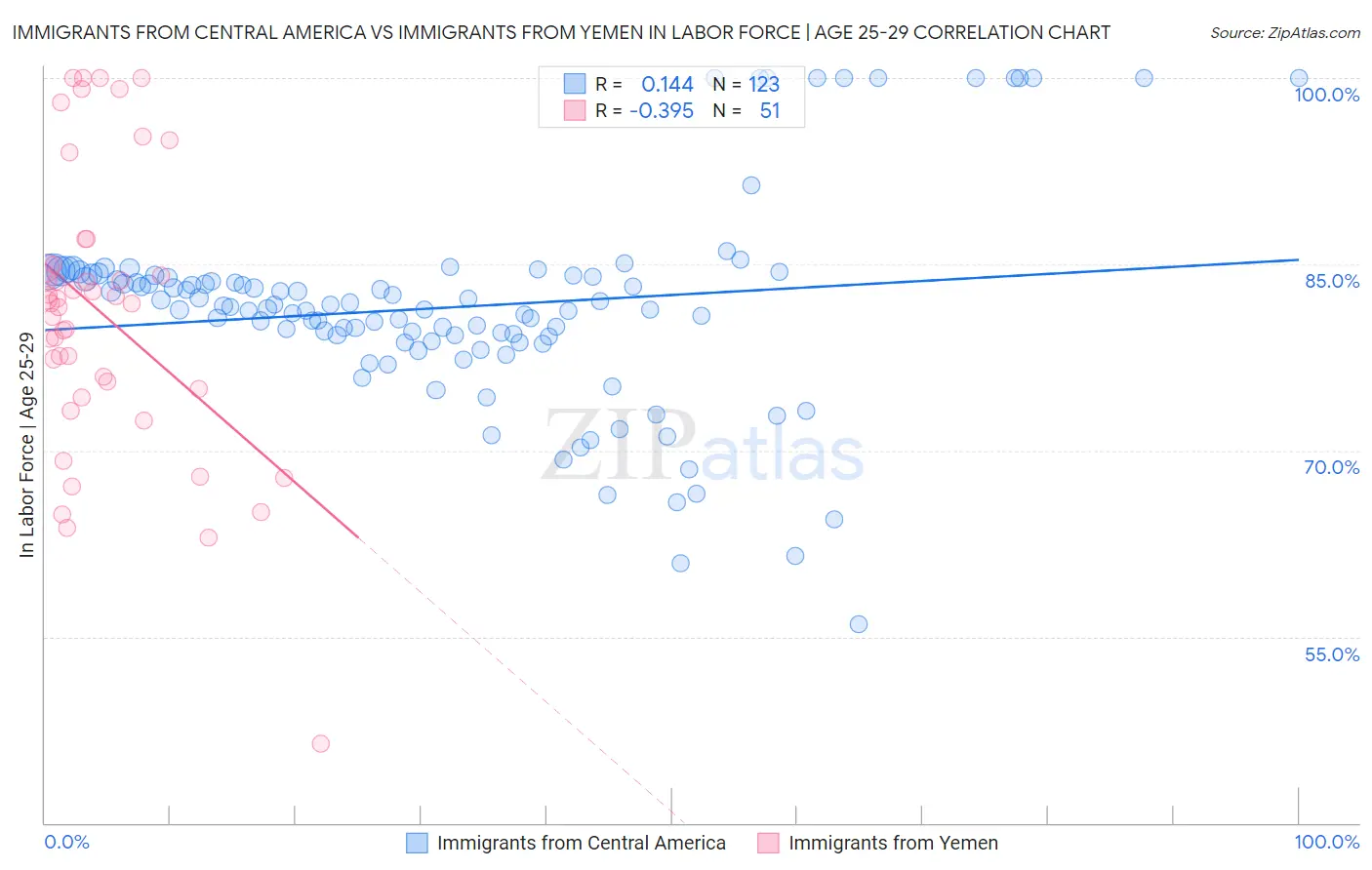Immigrants from Central America vs Immigrants from Yemen In Labor Force | Age 25-29
