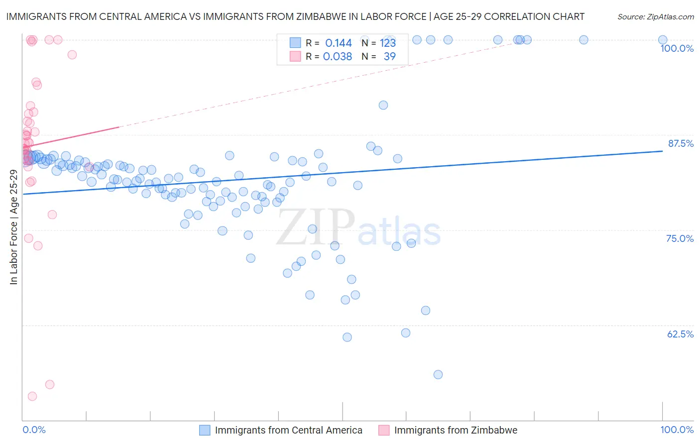 Immigrants from Central America vs Immigrants from Zimbabwe In Labor Force | Age 25-29