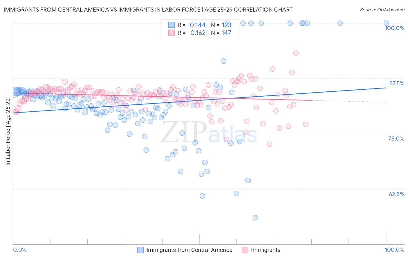 Immigrants from Central America vs Immigrants In Labor Force | Age 25-29