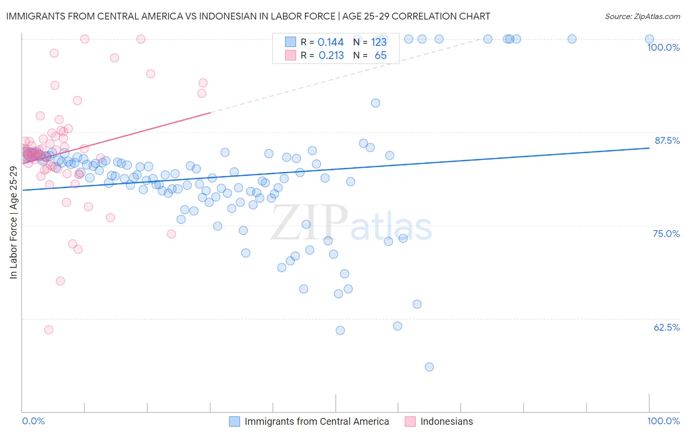 Immigrants from Central America vs Indonesian In Labor Force | Age 25-29