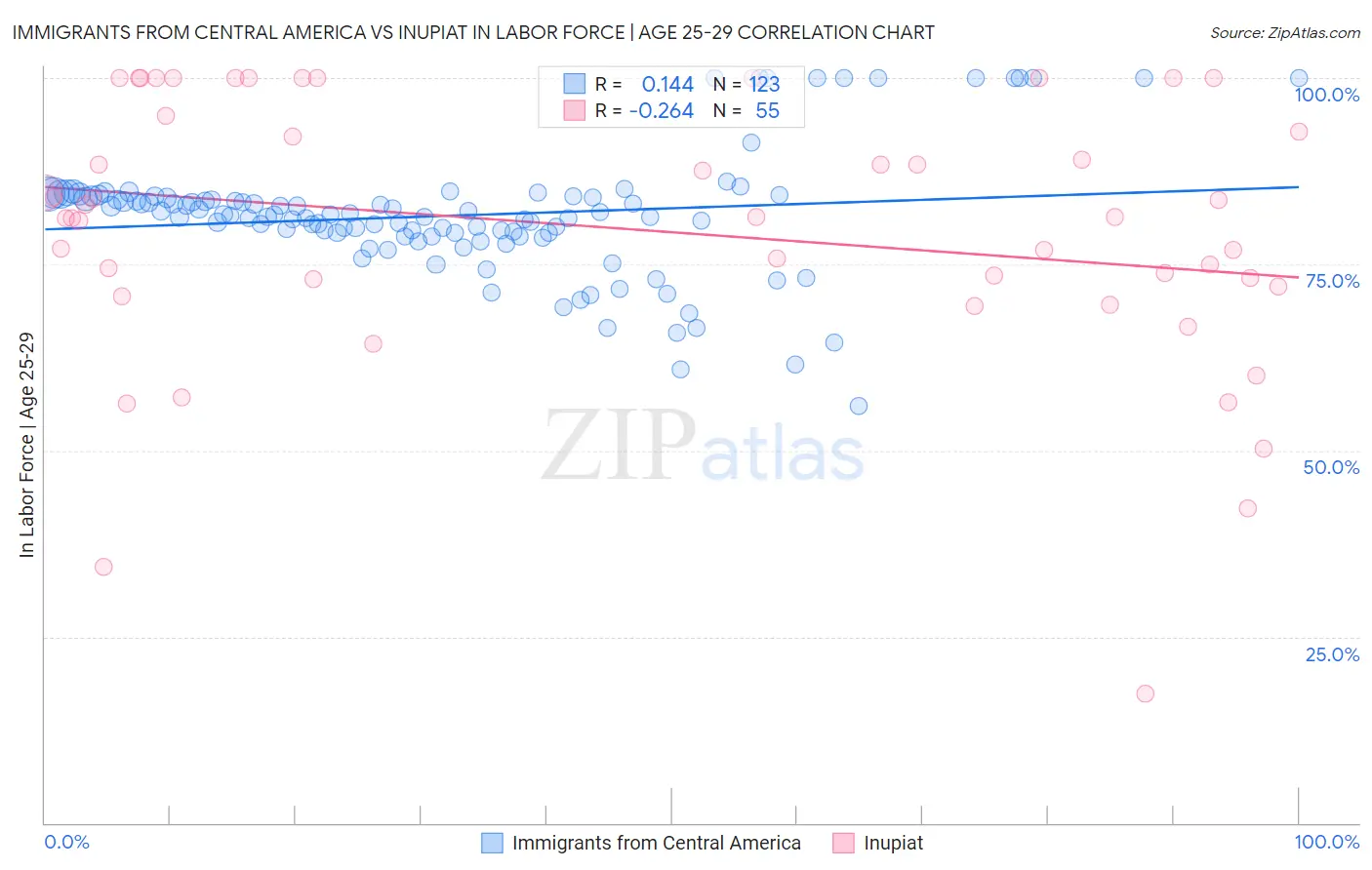 Immigrants from Central America vs Inupiat In Labor Force | Age 25-29