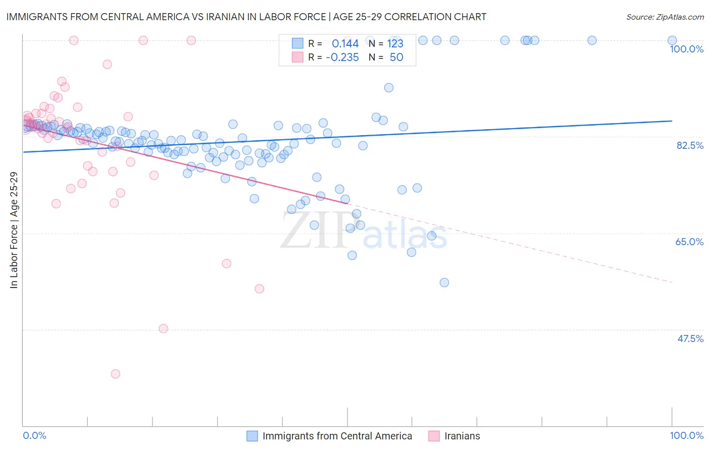 Immigrants from Central America vs Iranian In Labor Force | Age 25-29