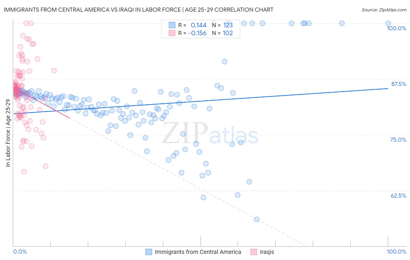 Immigrants from Central America vs Iraqi In Labor Force | Age 25-29