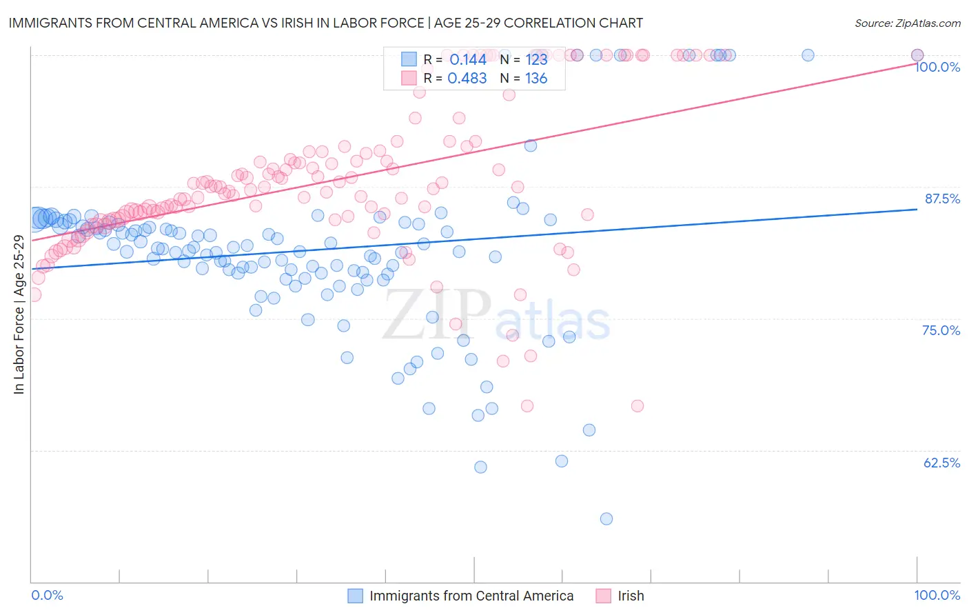 Immigrants from Central America vs Irish In Labor Force | Age 25-29