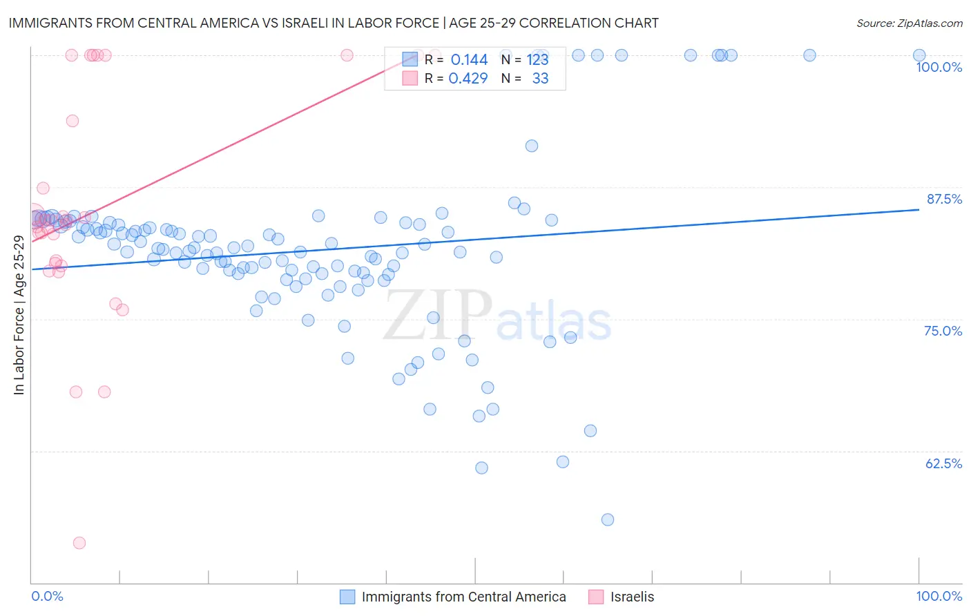 Immigrants from Central America vs Israeli In Labor Force | Age 25-29