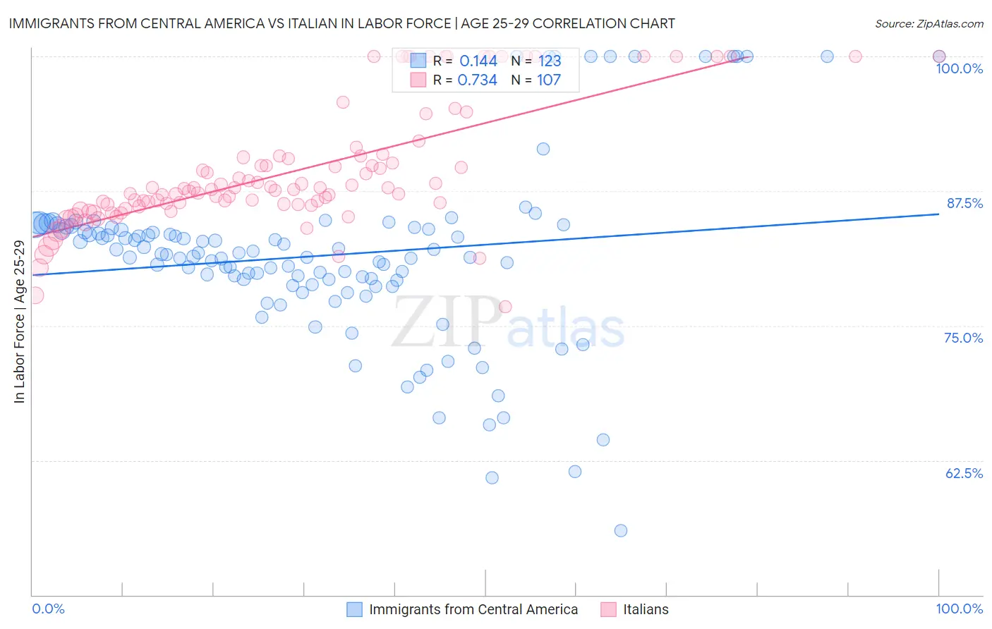 Immigrants from Central America vs Italian In Labor Force | Age 25-29