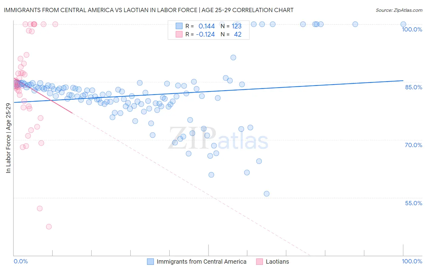 Immigrants from Central America vs Laotian In Labor Force | Age 25-29
