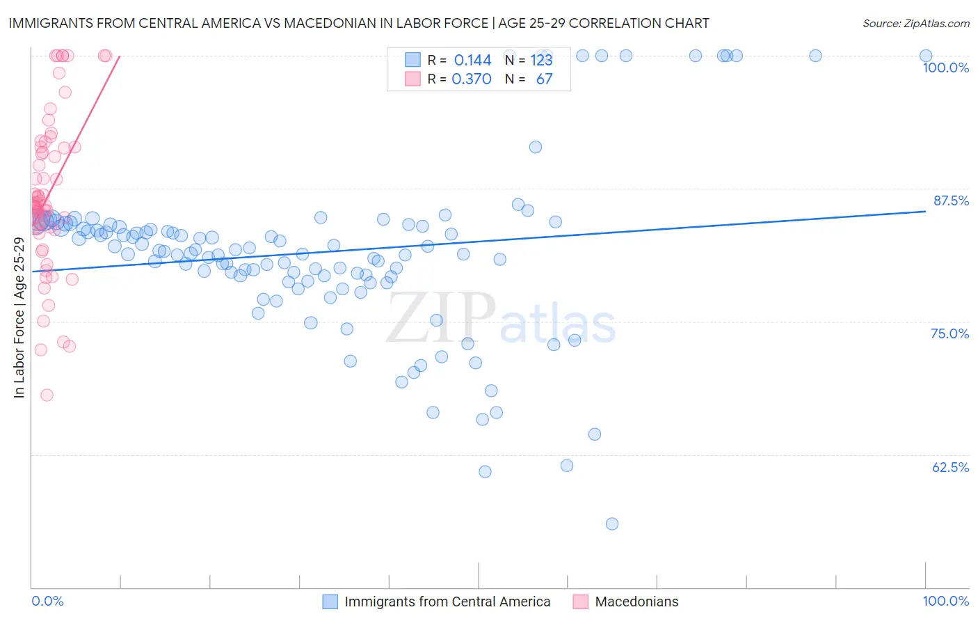Immigrants from Central America vs Macedonian In Labor Force | Age 25-29