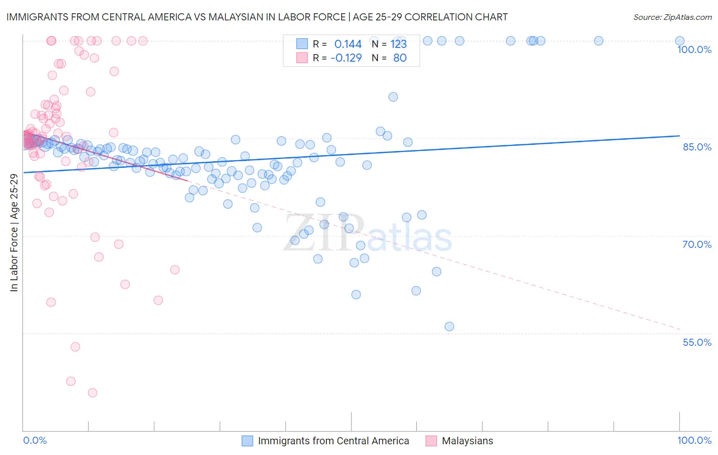 Immigrants from Central America vs Malaysian In Labor Force | Age 25-29