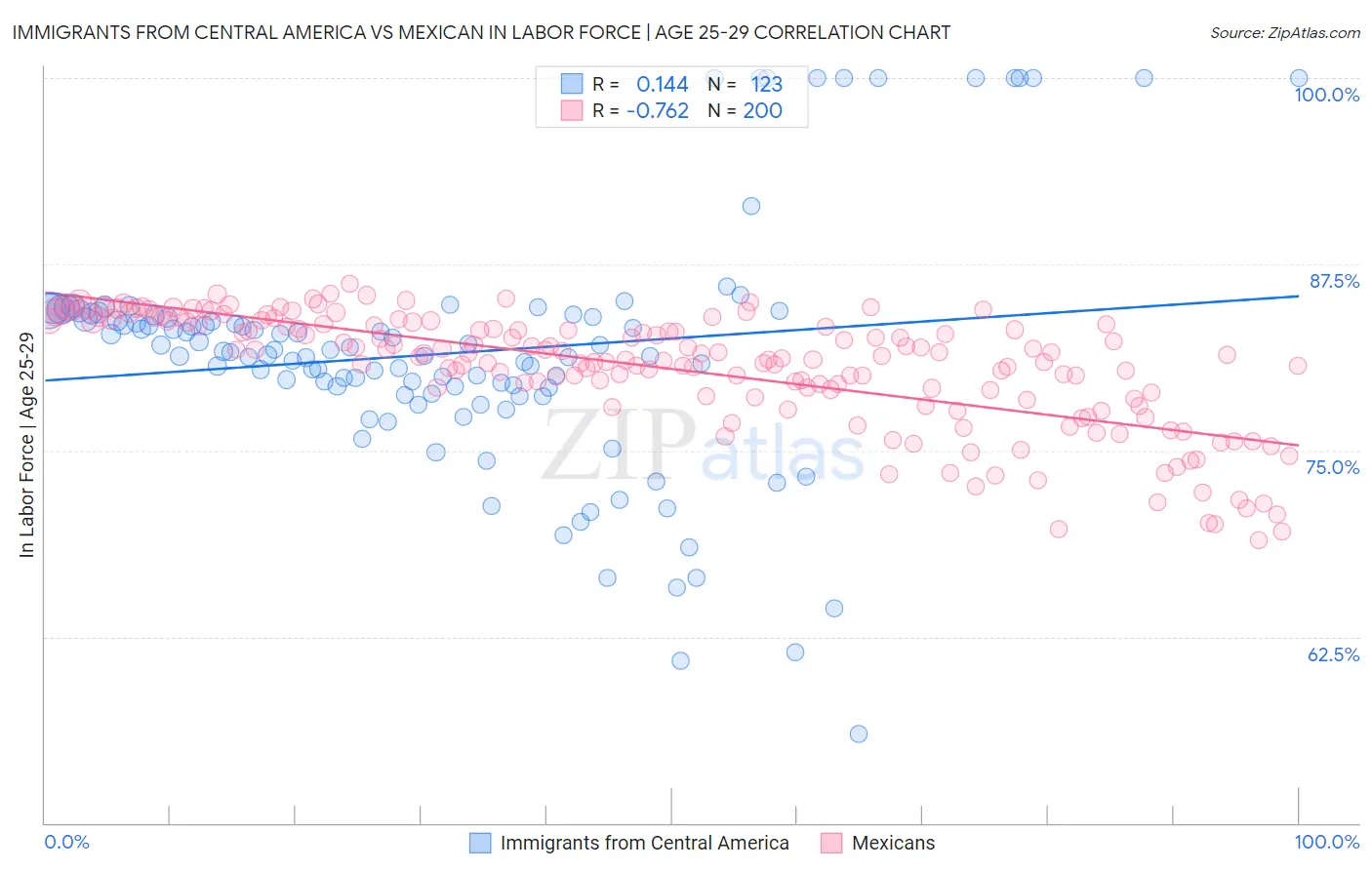 Immigrants from Central America vs Mexican In Labor Force | Age 25-29