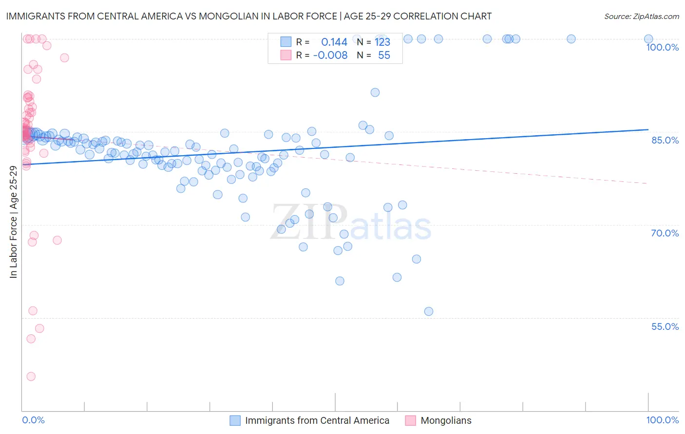 Immigrants from Central America vs Mongolian In Labor Force | Age 25-29