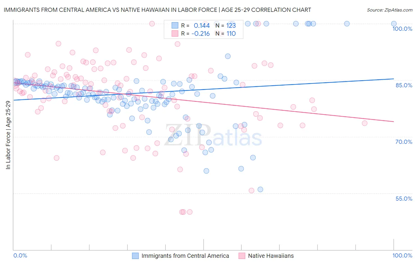 Immigrants from Central America vs Native Hawaiian In Labor Force | Age 25-29