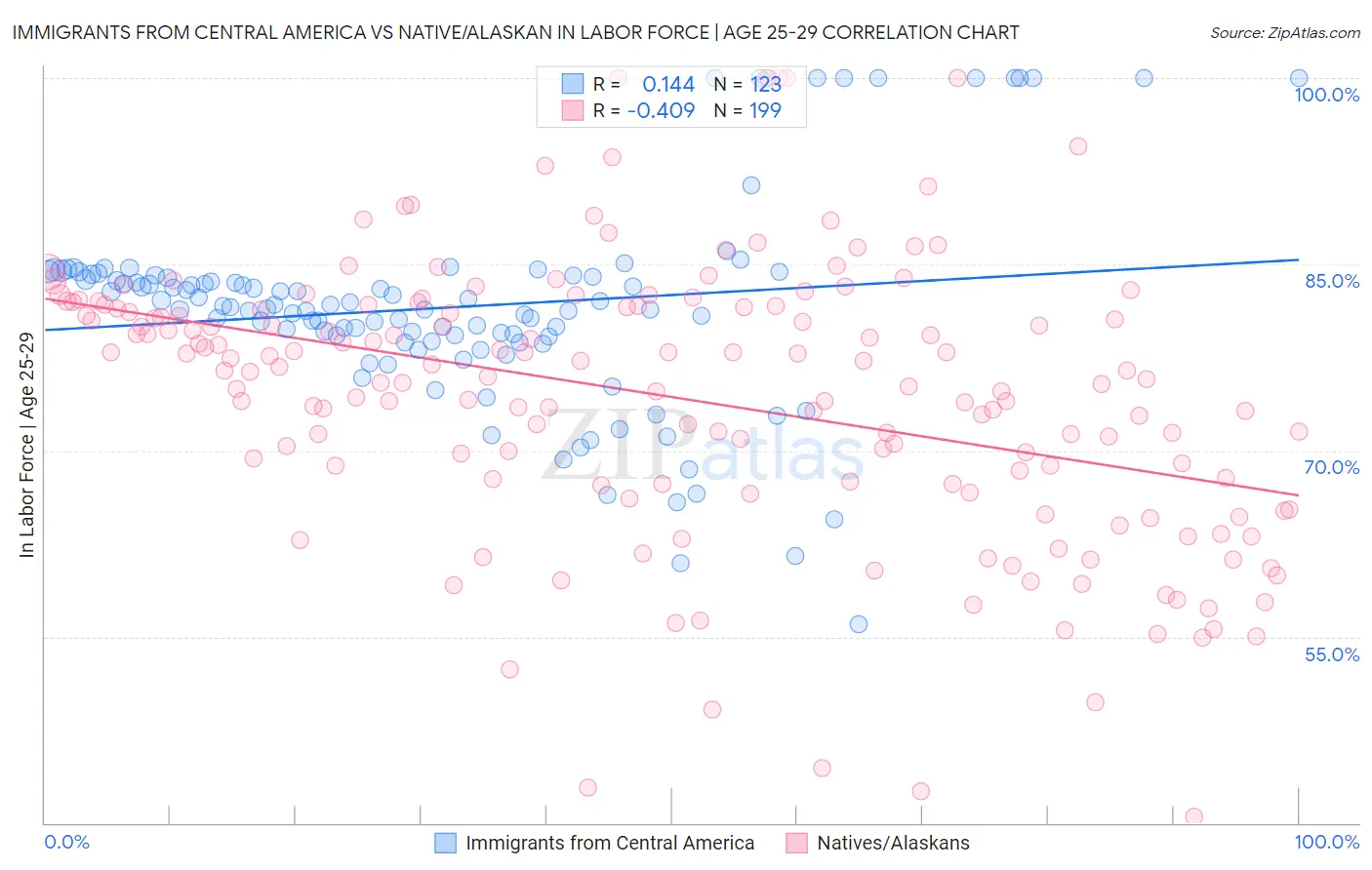 Immigrants from Central America vs Native/Alaskan In Labor Force | Age 25-29