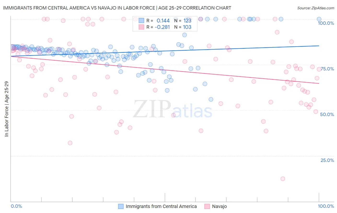 Immigrants from Central America vs Navajo In Labor Force | Age 25-29