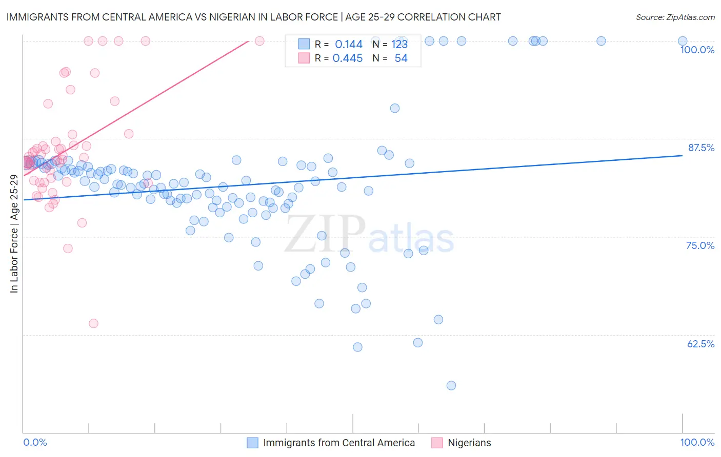 Immigrants from Central America vs Nigerian In Labor Force | Age 25-29
