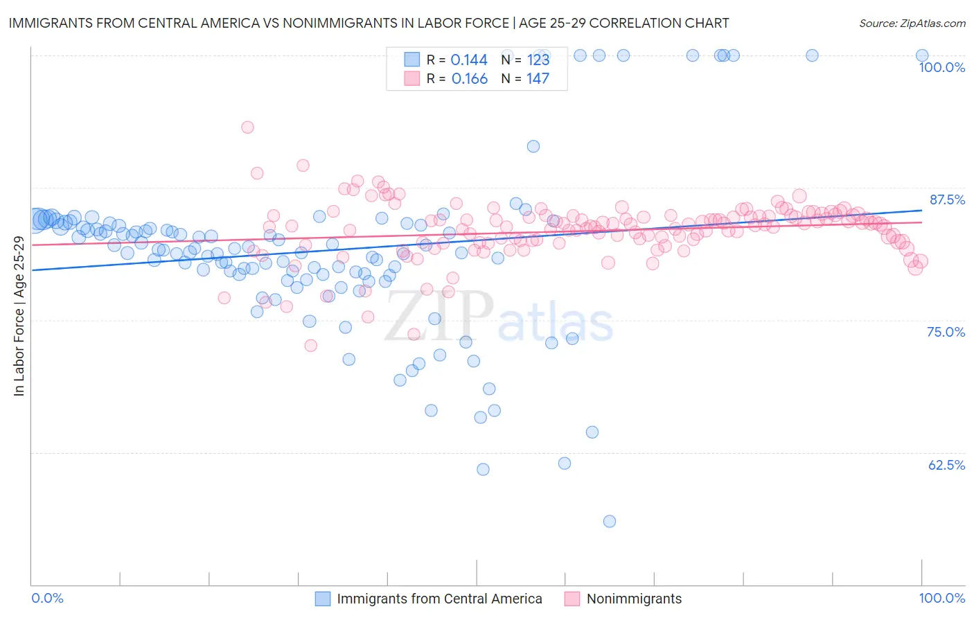 Immigrants from Central America vs Nonimmigrants In Labor Force | Age 25-29