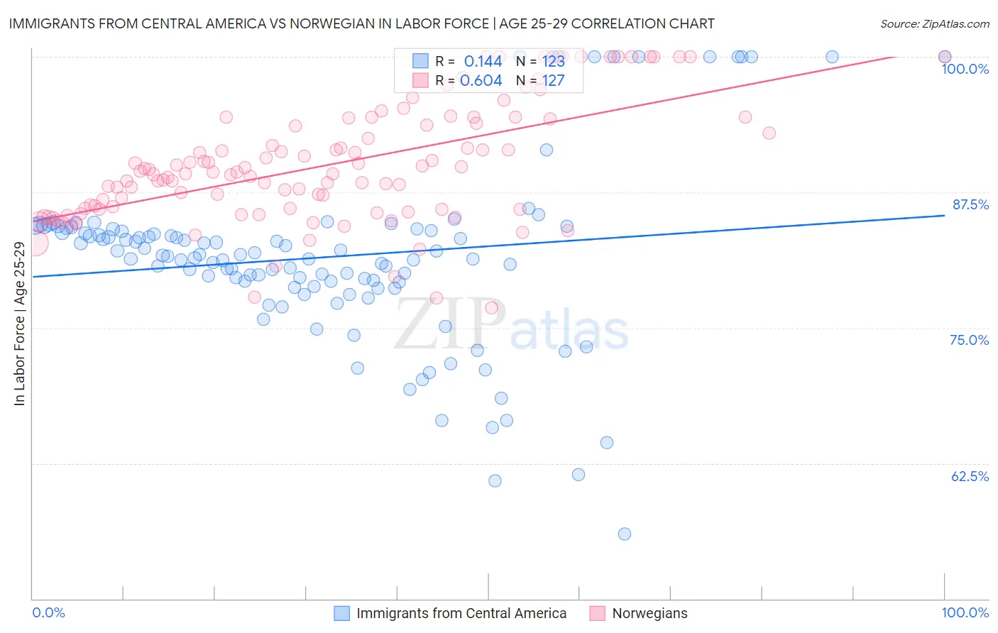 Immigrants from Central America vs Norwegian In Labor Force | Age 25-29