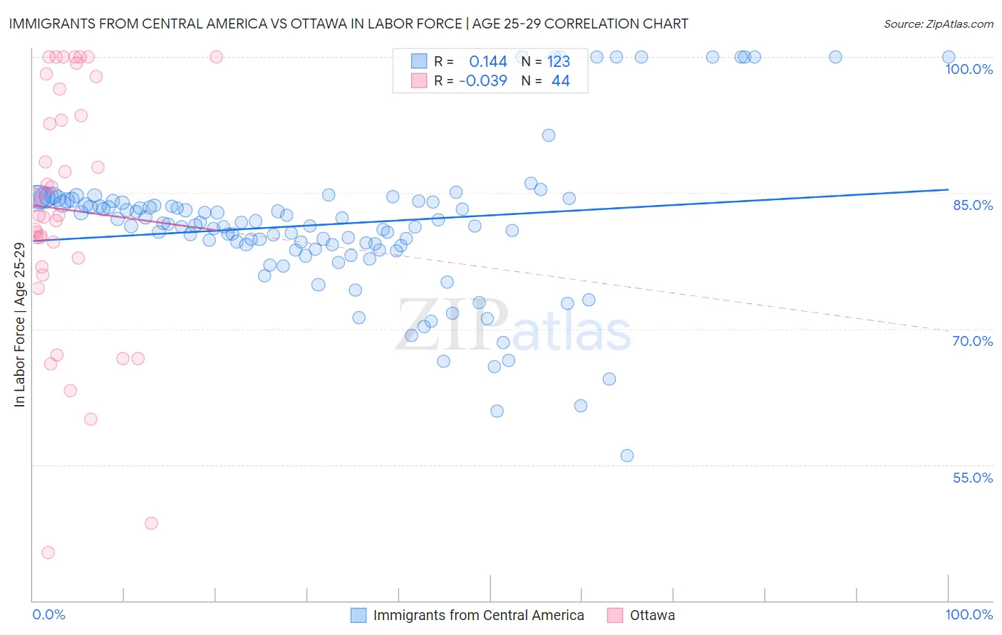 Immigrants from Central America vs Ottawa In Labor Force | Age 25-29