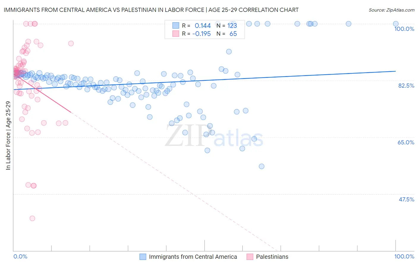 Immigrants from Central America vs Palestinian In Labor Force | Age 25-29