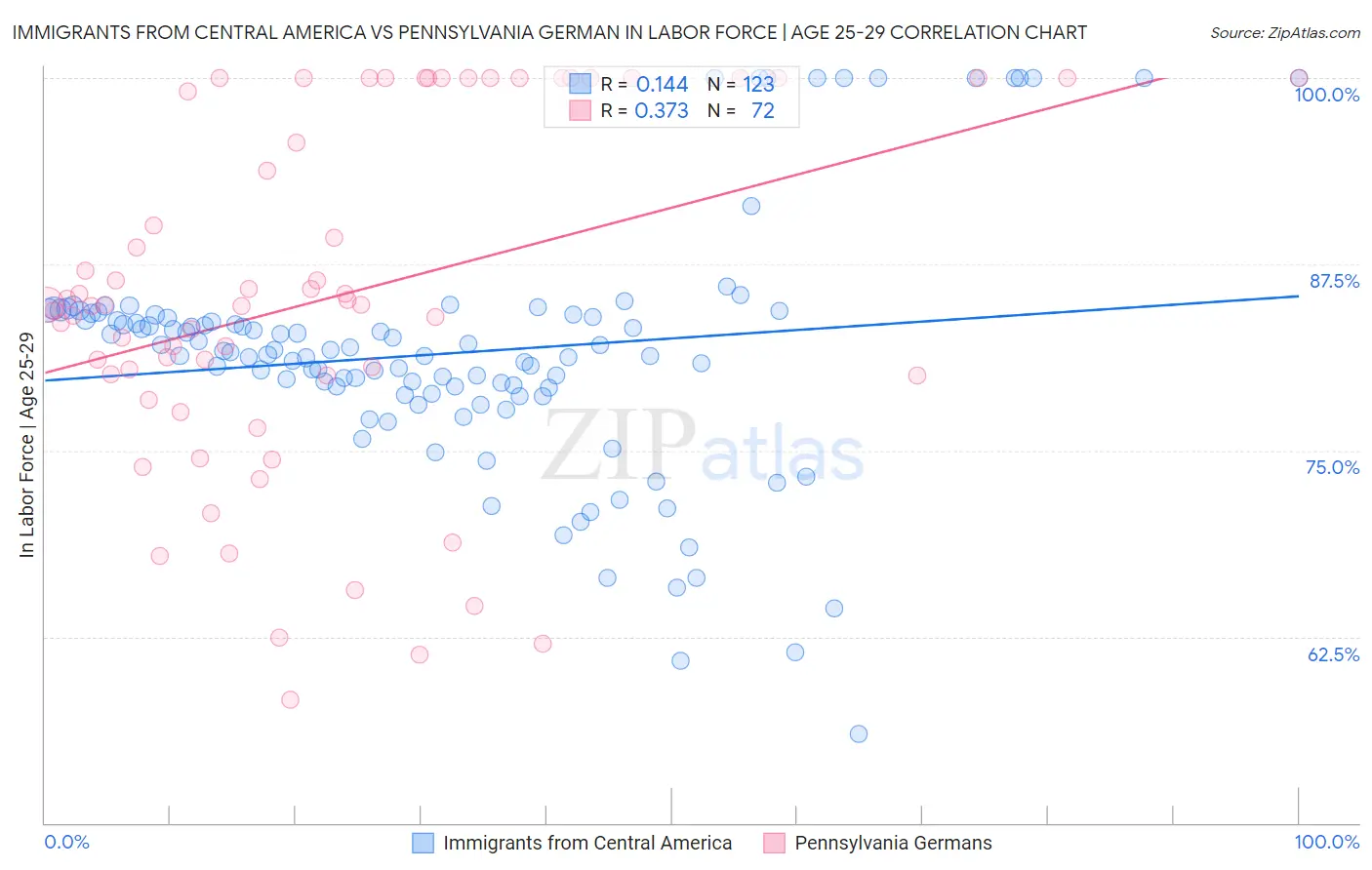 Immigrants from Central America vs Pennsylvania German In Labor Force | Age 25-29