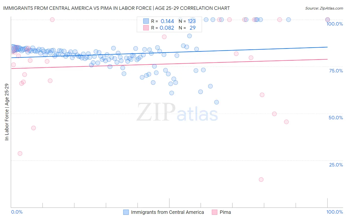 Immigrants from Central America vs Pima In Labor Force | Age 25-29
