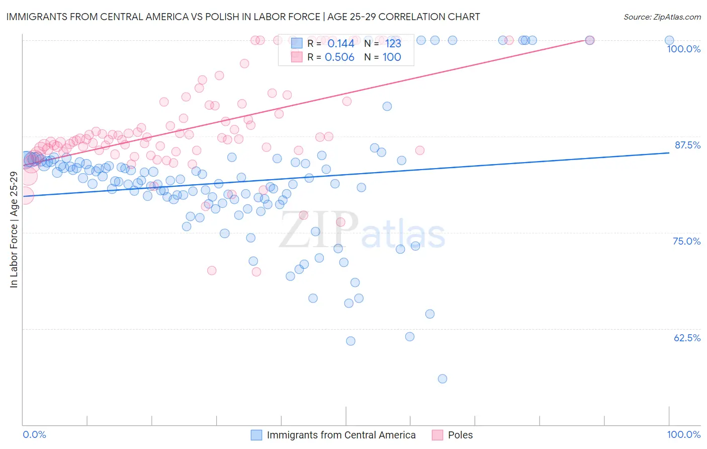 Immigrants from Central America vs Polish In Labor Force | Age 25-29