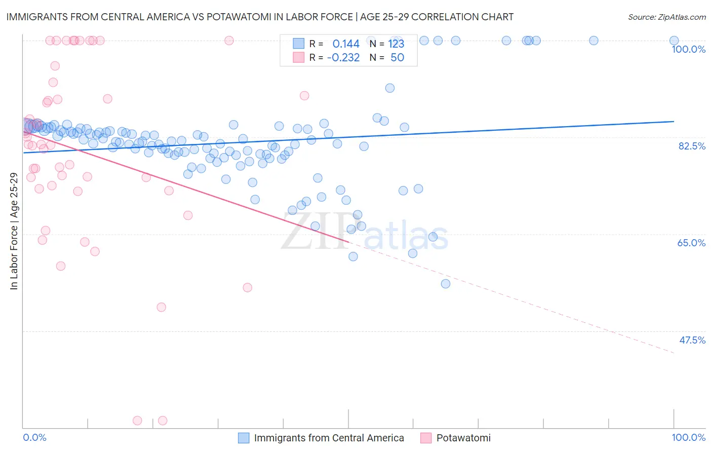 Immigrants from Central America vs Potawatomi In Labor Force | Age 25-29