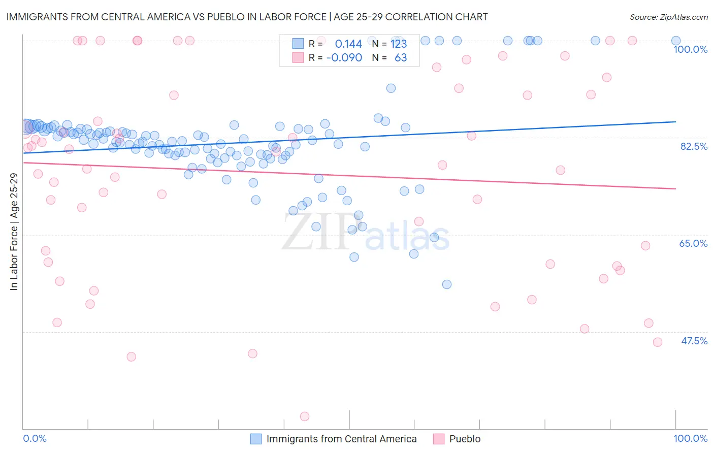 Immigrants from Central America vs Pueblo In Labor Force | Age 25-29