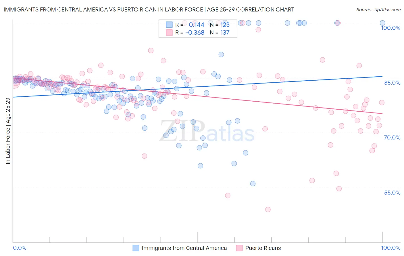 Immigrants from Central America vs Puerto Rican In Labor Force | Age 25-29
