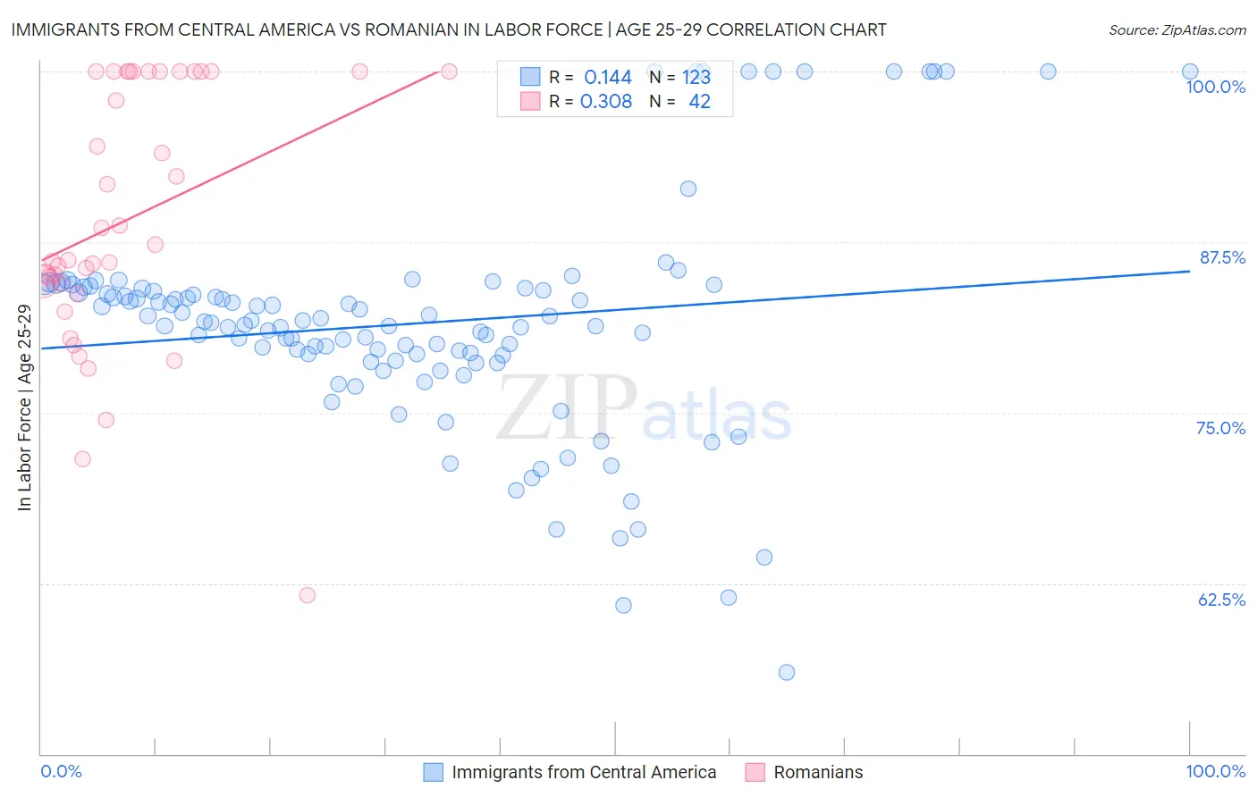 Immigrants from Central America vs Romanian In Labor Force | Age 25-29