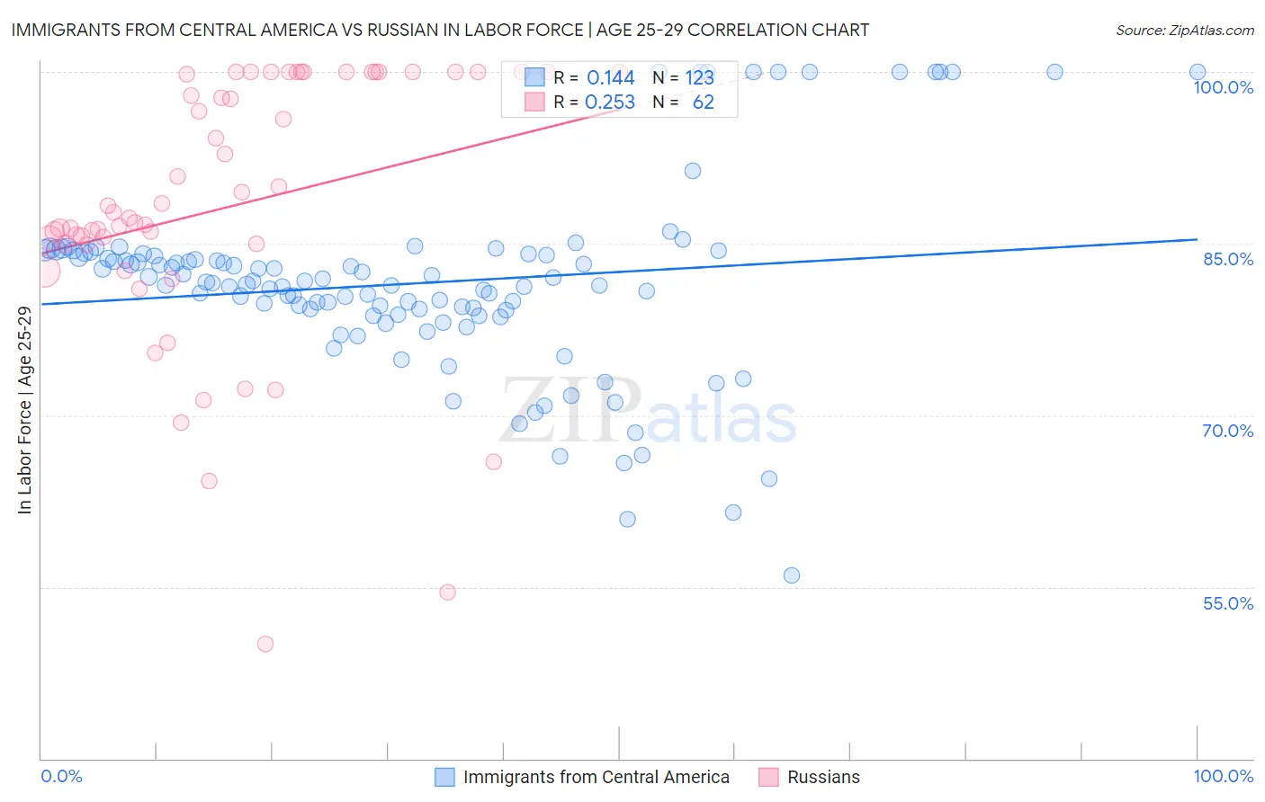 Immigrants from Central America vs Russian In Labor Force | Age 25-29