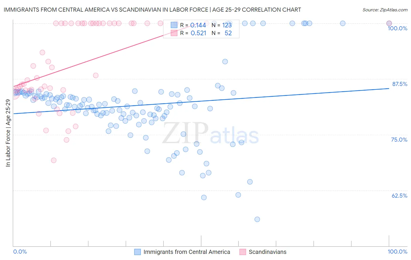 Immigrants from Central America vs Scandinavian In Labor Force | Age 25-29