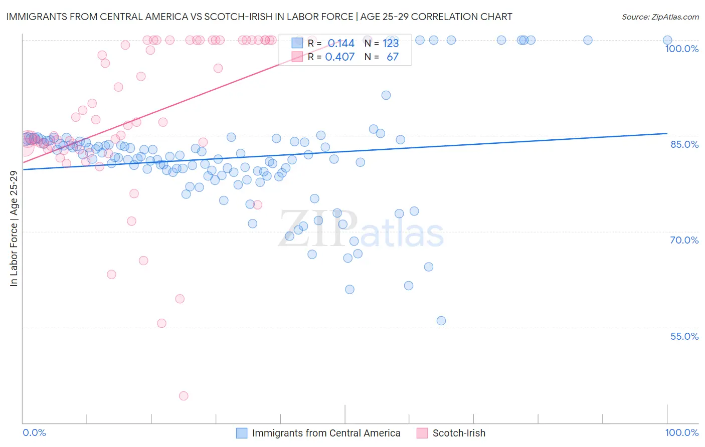 Immigrants from Central America vs Scotch-Irish In Labor Force | Age 25-29