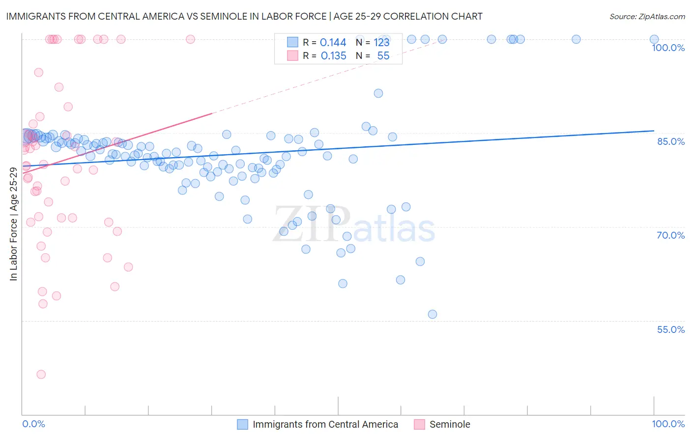 Immigrants from Central America vs Seminole In Labor Force | Age 25-29