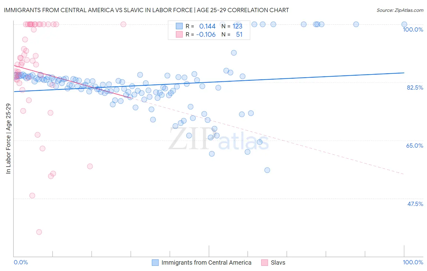 Immigrants from Central America vs Slavic In Labor Force | Age 25-29