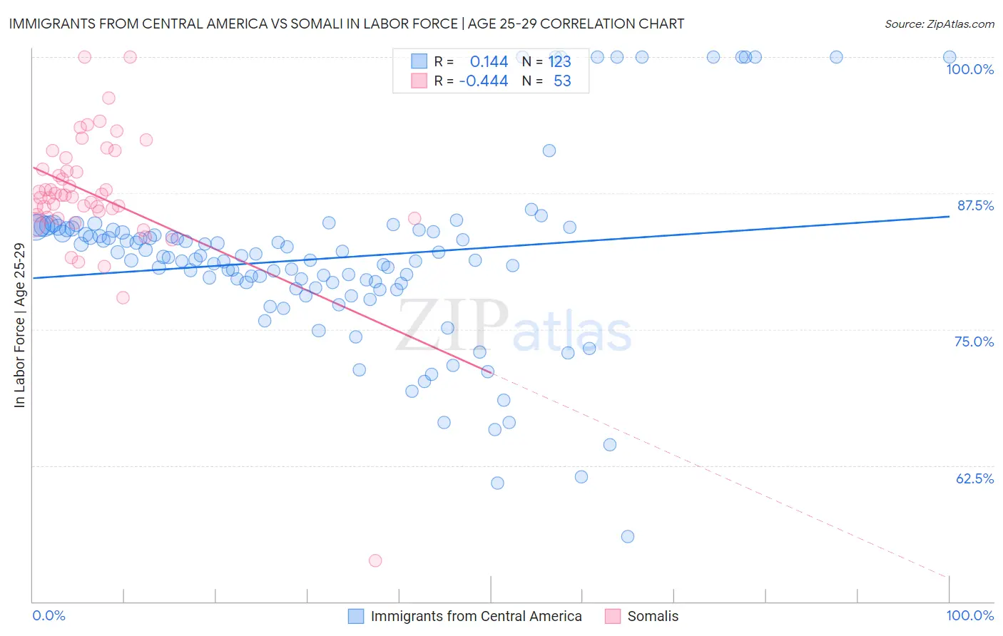 Immigrants from Central America vs Somali In Labor Force | Age 25-29
