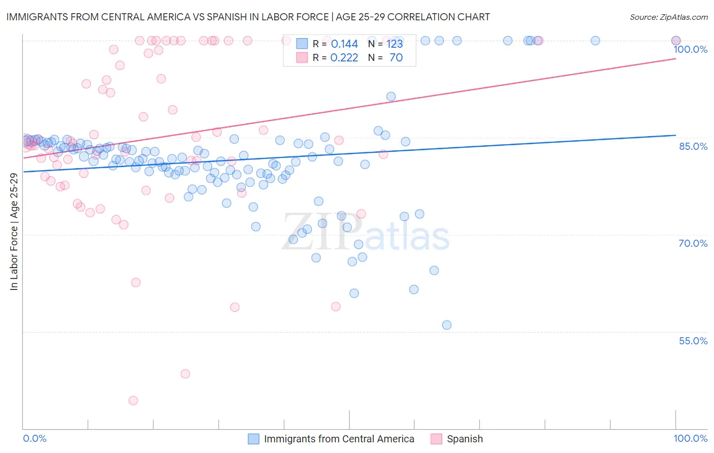 Immigrants from Central America vs Spanish In Labor Force | Age 25-29