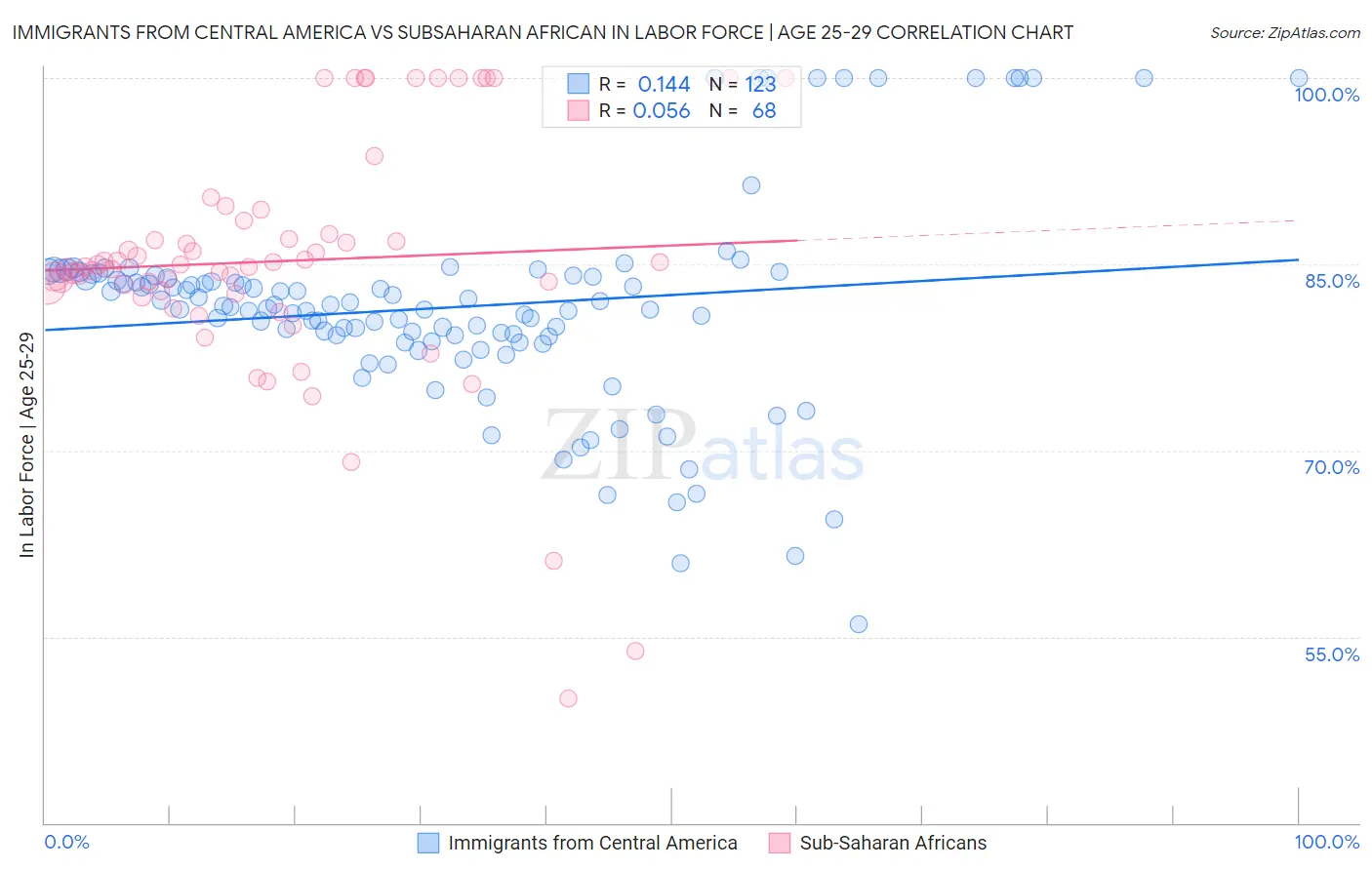 Immigrants from Central America vs Subsaharan African In Labor Force | Age 25-29