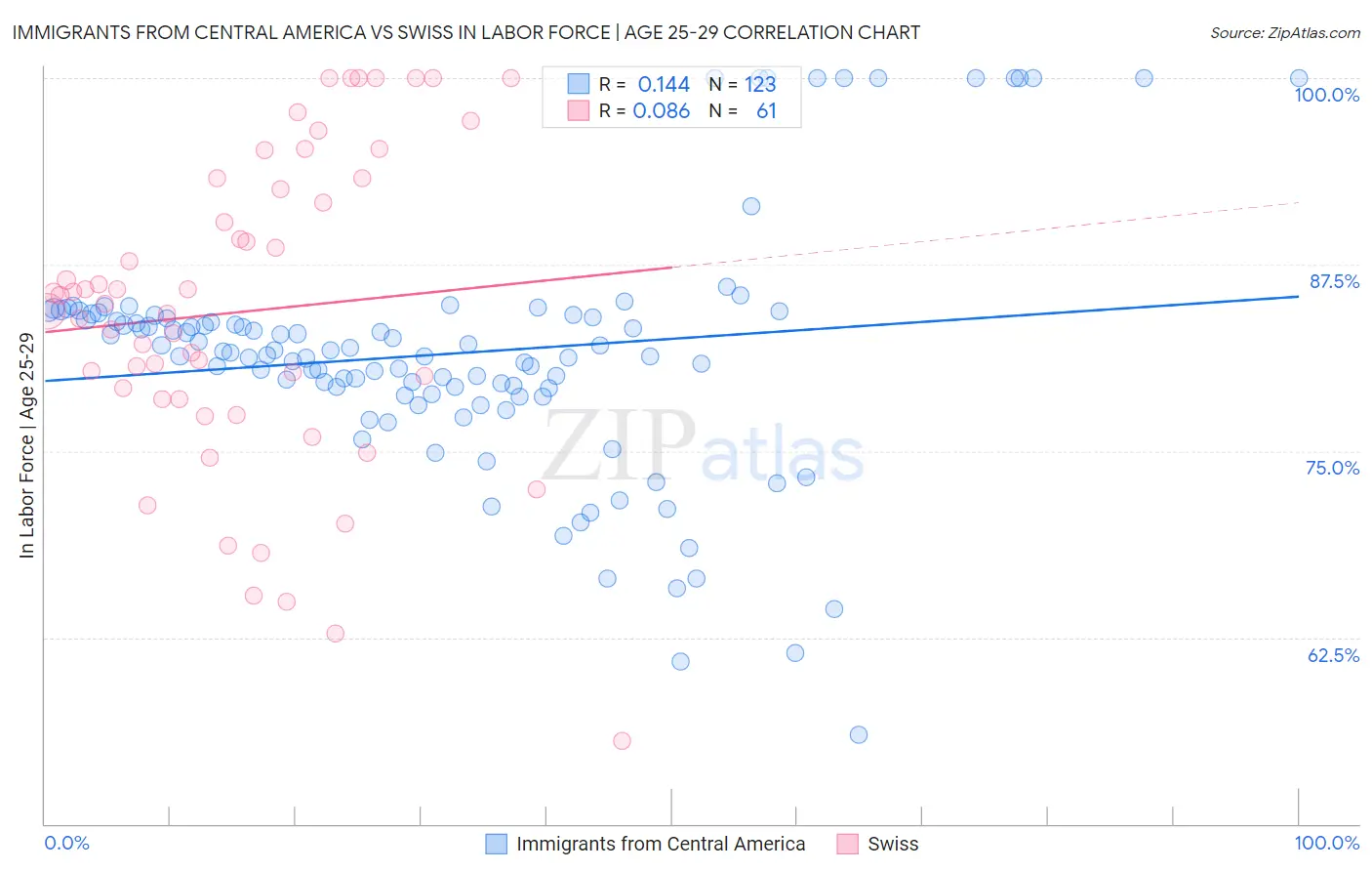 Immigrants from Central America vs Swiss In Labor Force | Age 25-29