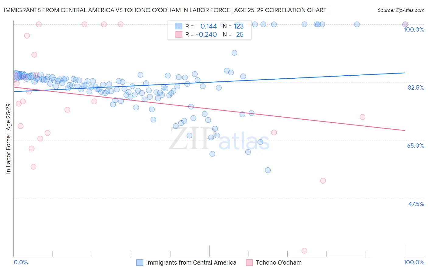 Immigrants from Central America vs Tohono O'odham In Labor Force | Age 25-29