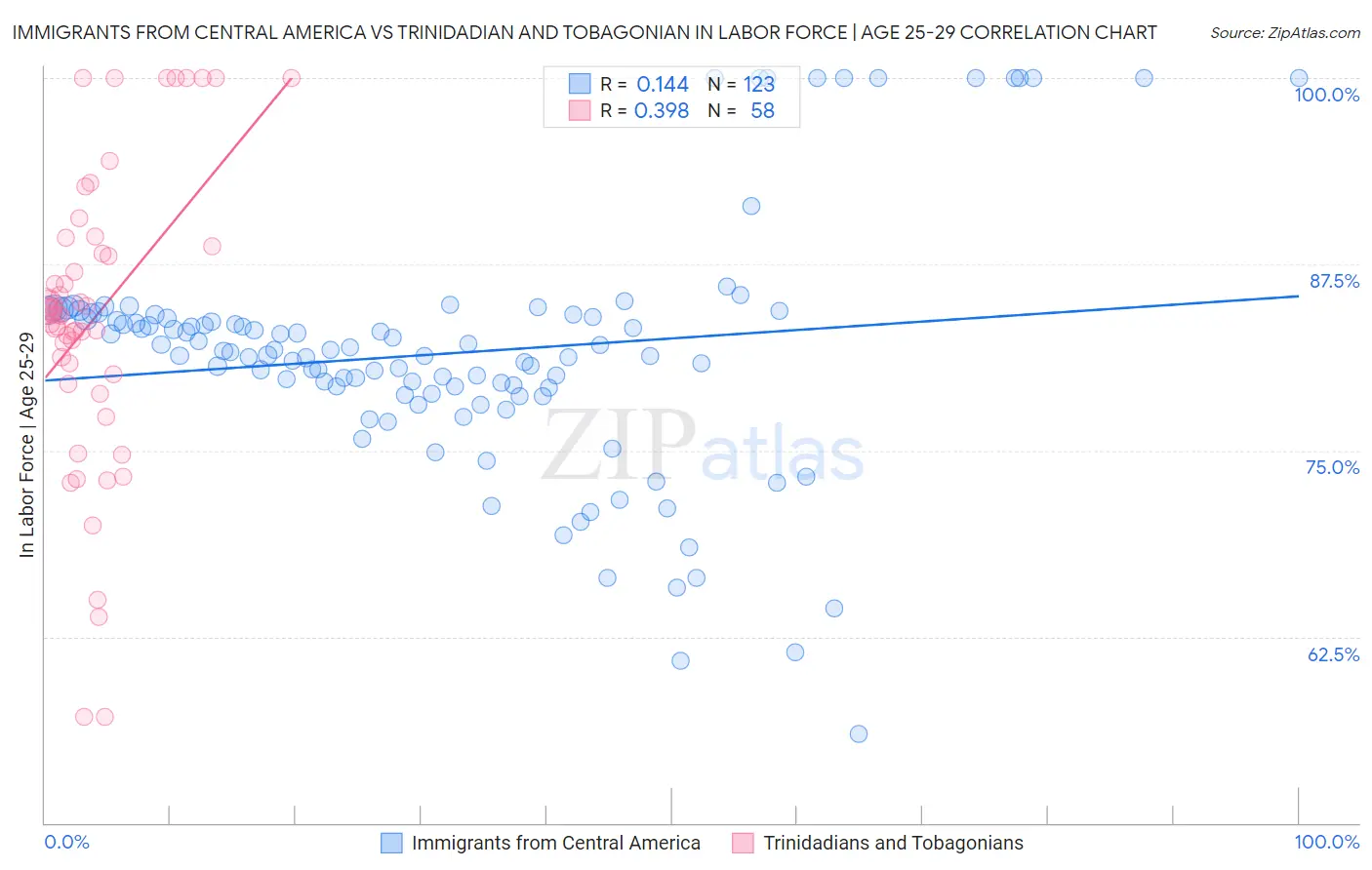 Immigrants from Central America vs Trinidadian and Tobagonian In Labor Force | Age 25-29