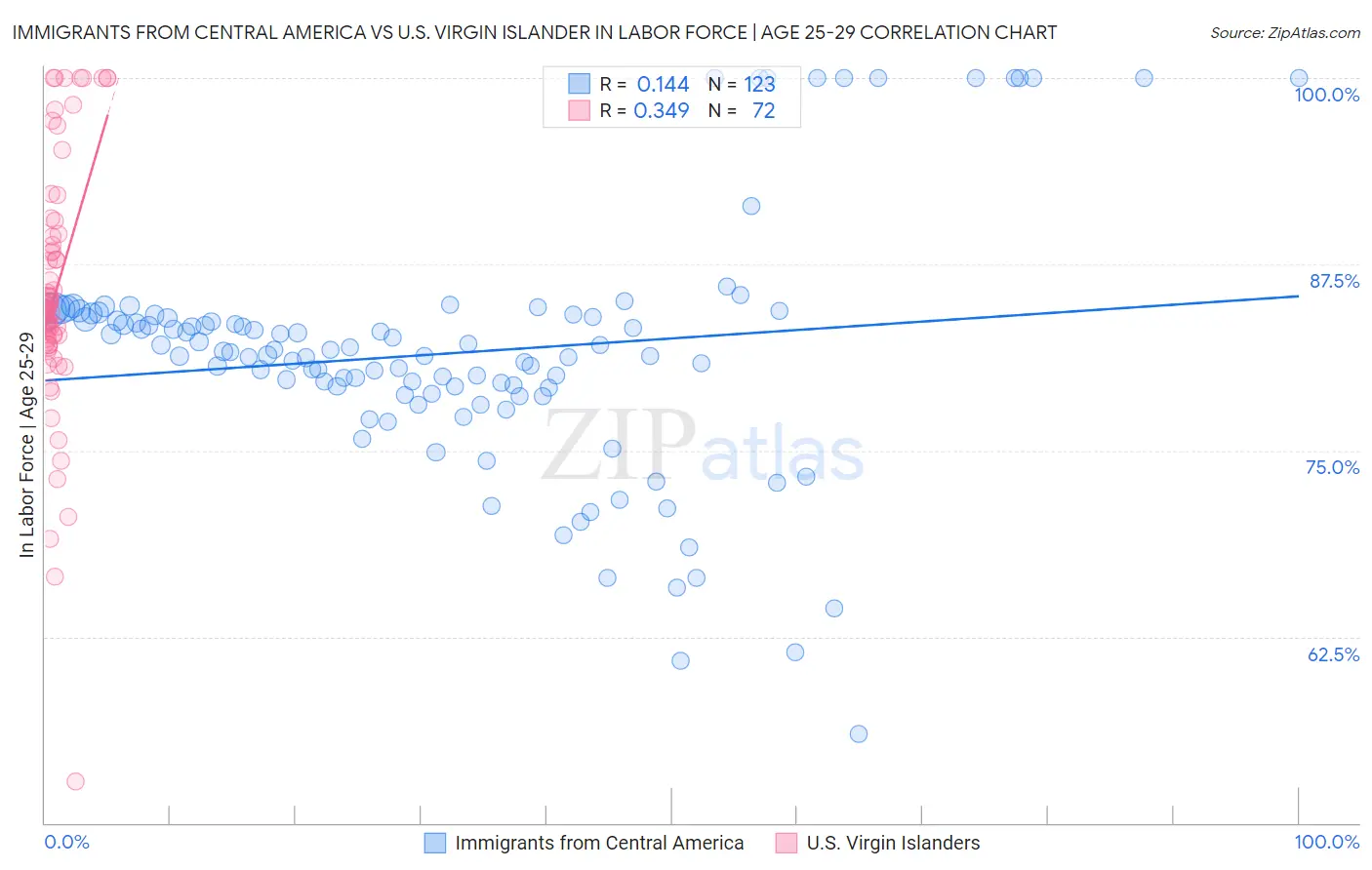 Immigrants from Central America vs U.S. Virgin Islander In Labor Force | Age 25-29
