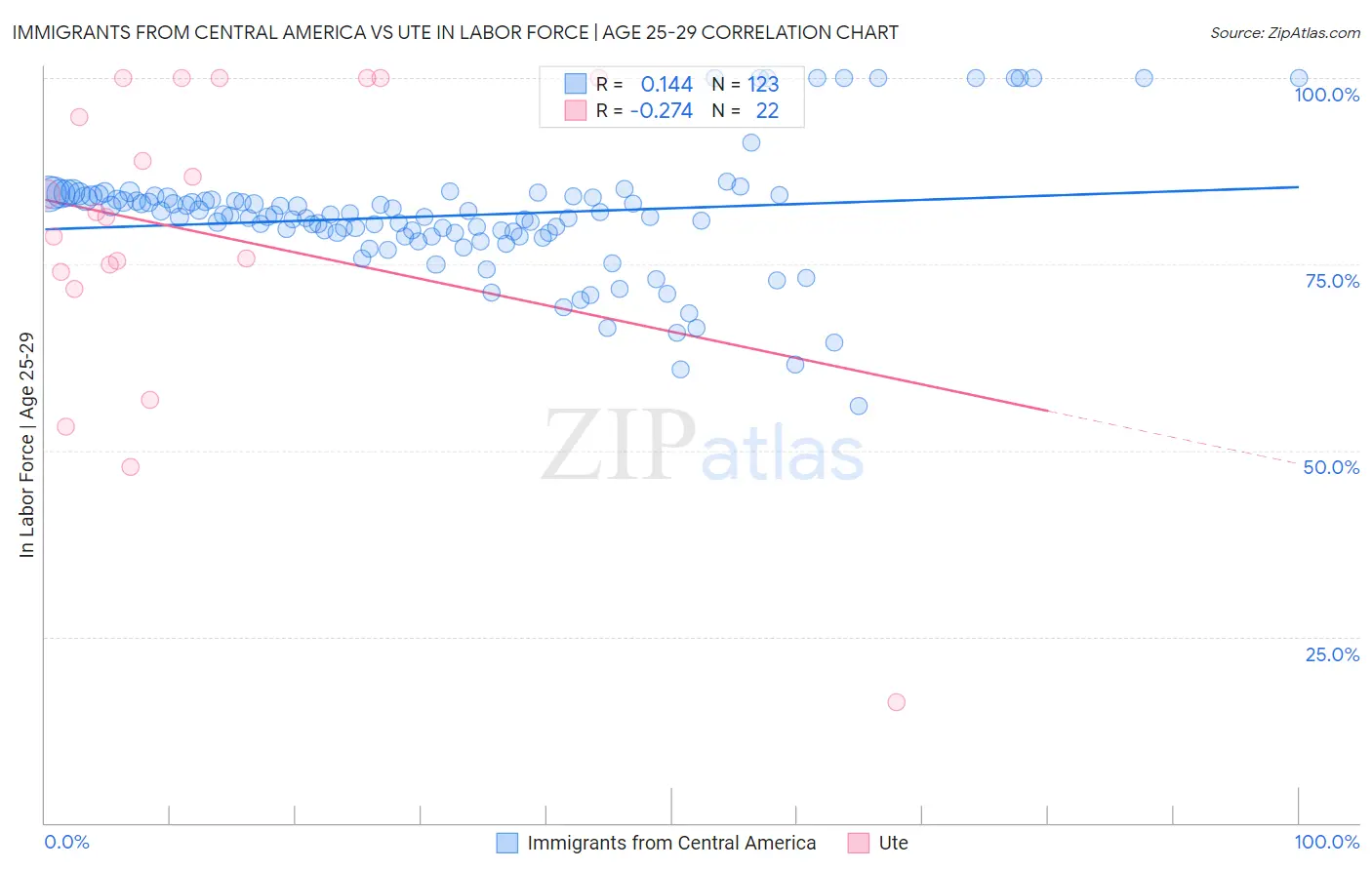 Immigrants from Central America vs Ute In Labor Force | Age 25-29