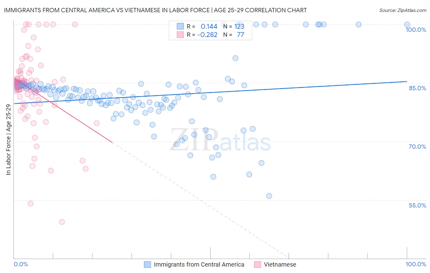 Immigrants from Central America vs Vietnamese In Labor Force | Age 25-29