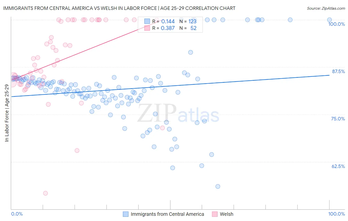 Immigrants from Central America vs Welsh In Labor Force | Age 25-29