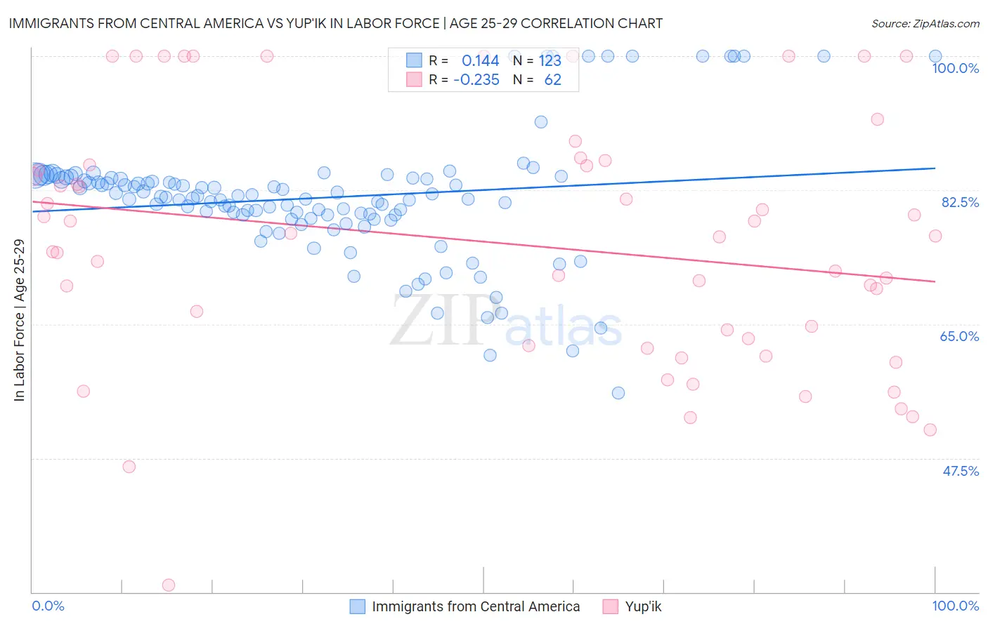 Immigrants from Central America vs Yup'ik In Labor Force | Age 25-29