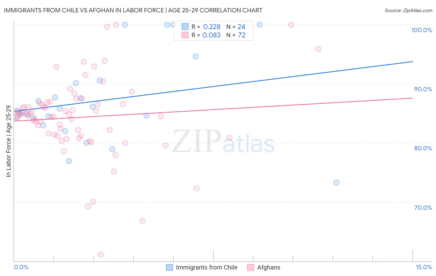 Immigrants from Chile vs Afghan In Labor Force | Age 25-29