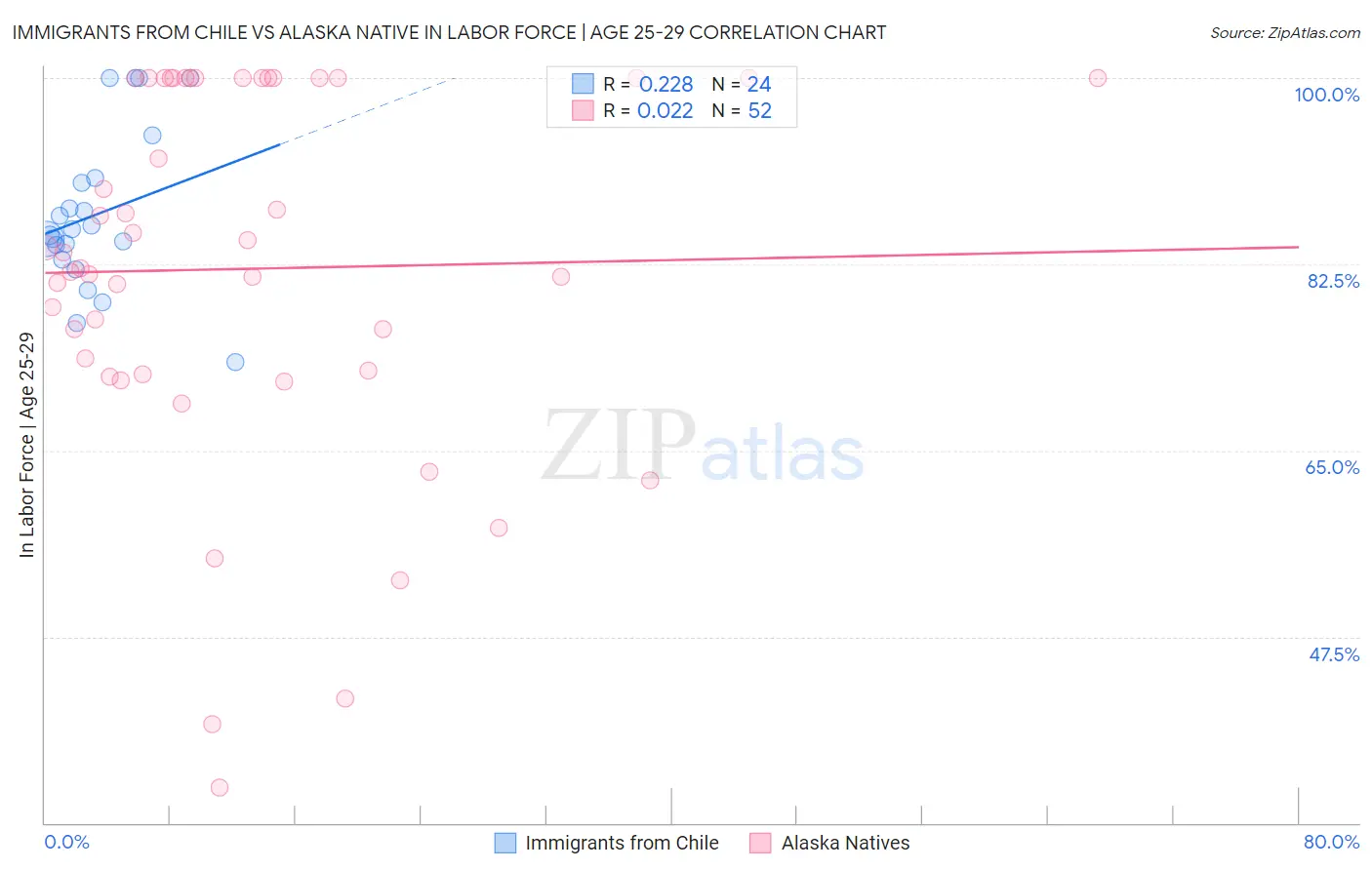 Immigrants from Chile vs Alaska Native In Labor Force | Age 25-29